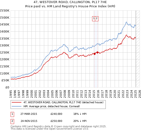 47, WESTOVER ROAD, CALLINGTON, PL17 7HE: Price paid vs HM Land Registry's House Price Index