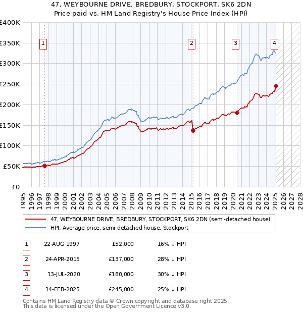 47, WEYBOURNE DRIVE, BREDBURY, STOCKPORT, SK6 2DN: Price paid vs HM Land Registry's House Price Index