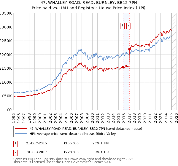 47, WHALLEY ROAD, READ, BURNLEY, BB12 7PN: Price paid vs HM Land Registry's House Price Index