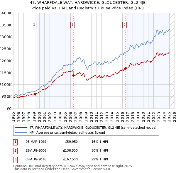 47, WHARFDALE WAY, HARDWICKE, GLOUCESTER, GL2 4JE: Price paid vs HM Land Registry's House Price Index