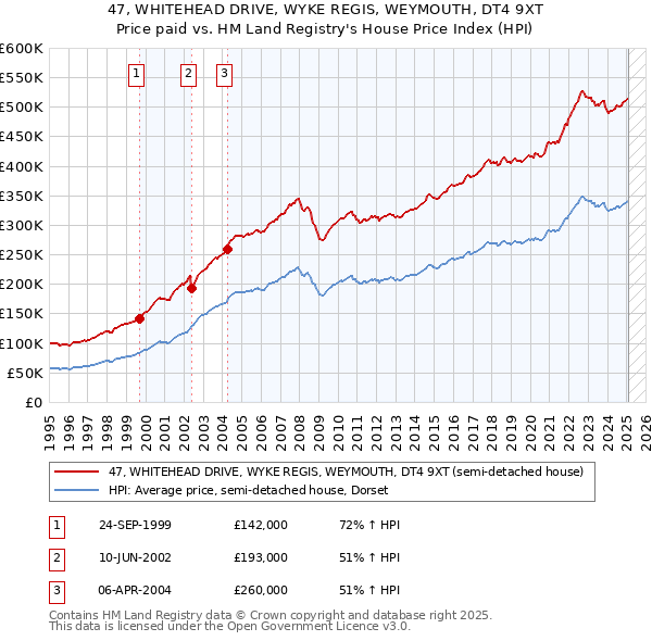 47, WHITEHEAD DRIVE, WYKE REGIS, WEYMOUTH, DT4 9XT: Price paid vs HM Land Registry's House Price Index