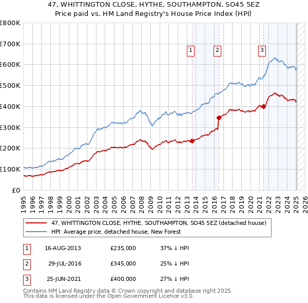 47, WHITTINGTON CLOSE, HYTHE, SOUTHAMPTON, SO45 5EZ: Price paid vs HM Land Registry's House Price Index