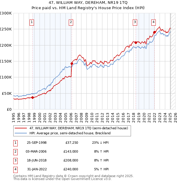 47, WILLIAM WAY, DEREHAM, NR19 1TQ: Price paid vs HM Land Registry's House Price Index