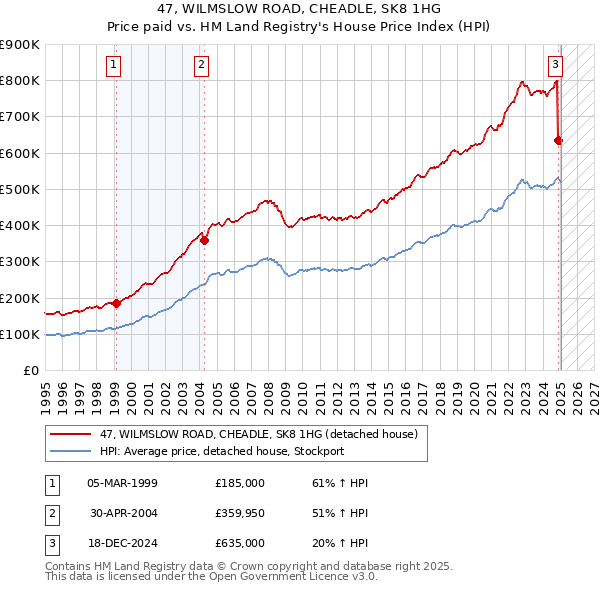 47, WILMSLOW ROAD, CHEADLE, SK8 1HG: Price paid vs HM Land Registry's House Price Index