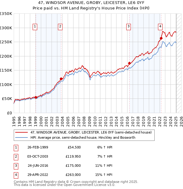 47, WINDSOR AVENUE, GROBY, LEICESTER, LE6 0YF: Price paid vs HM Land Registry's House Price Index