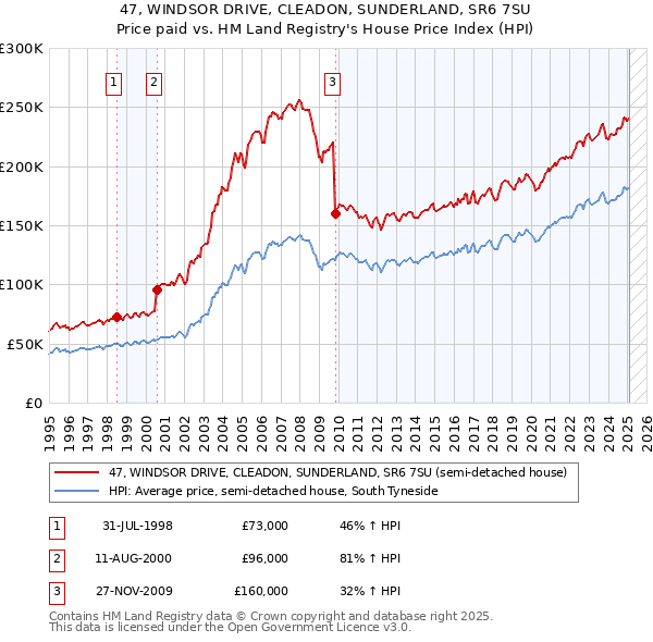 47, WINDSOR DRIVE, CLEADON, SUNDERLAND, SR6 7SU: Price paid vs HM Land Registry's House Price Index