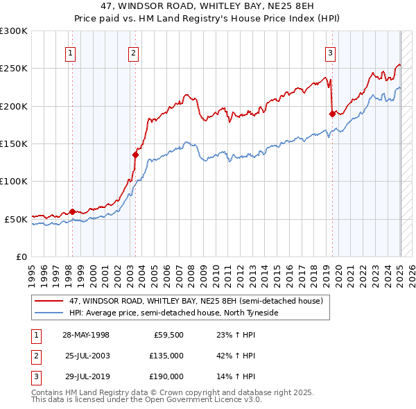 47, WINDSOR ROAD, WHITLEY BAY, NE25 8EH: Price paid vs HM Land Registry's House Price Index