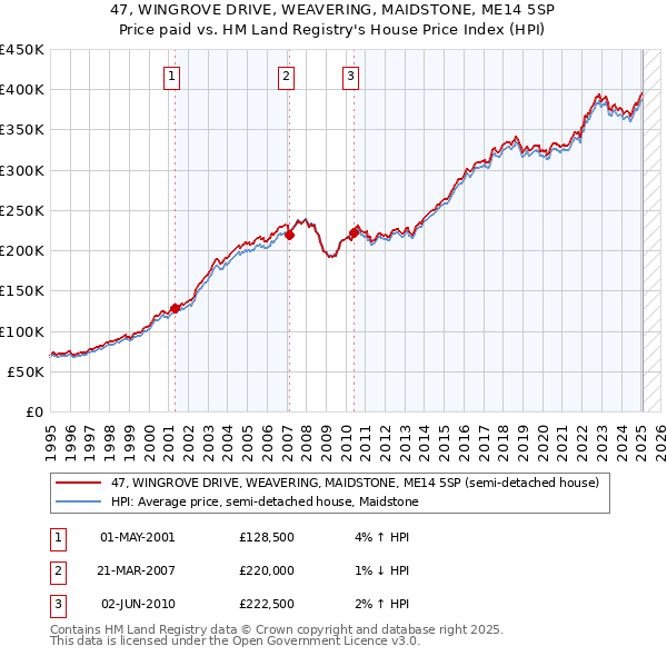 47, WINGROVE DRIVE, WEAVERING, MAIDSTONE, ME14 5SP: Price paid vs HM Land Registry's House Price Index