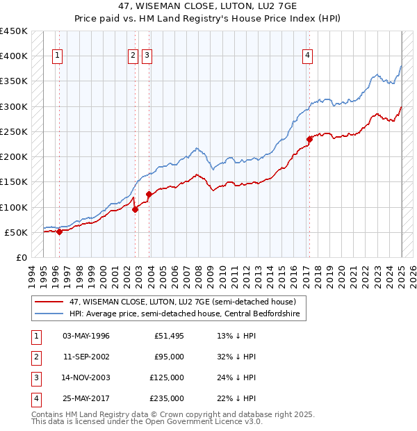 47, WISEMAN CLOSE, LUTON, LU2 7GE: Price paid vs HM Land Registry's House Price Index