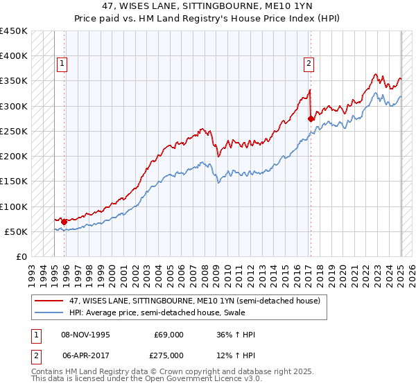 47, WISES LANE, SITTINGBOURNE, ME10 1YN: Price paid vs HM Land Registry's House Price Index