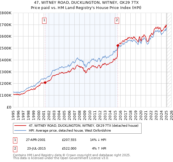 47, WITNEY ROAD, DUCKLINGTON, WITNEY, OX29 7TX: Price paid vs HM Land Registry's House Price Index