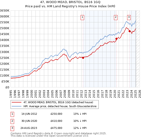 47, WOOD MEAD, BRISTOL, BS16 1GQ: Price paid vs HM Land Registry's House Price Index