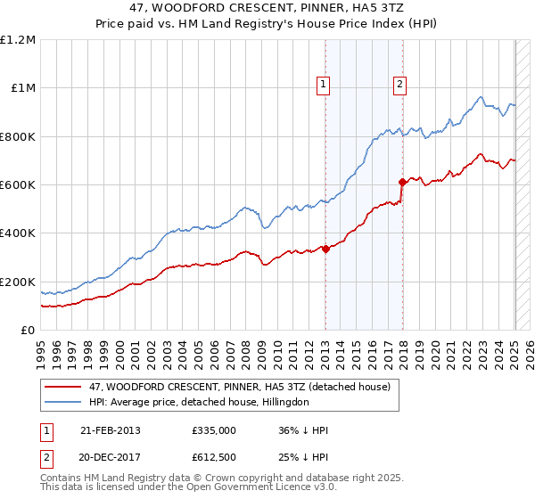 47, WOODFORD CRESCENT, PINNER, HA5 3TZ: Price paid vs HM Land Registry's House Price Index