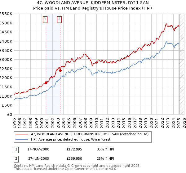 47, WOODLAND AVENUE, KIDDERMINSTER, DY11 5AN: Price paid vs HM Land Registry's House Price Index