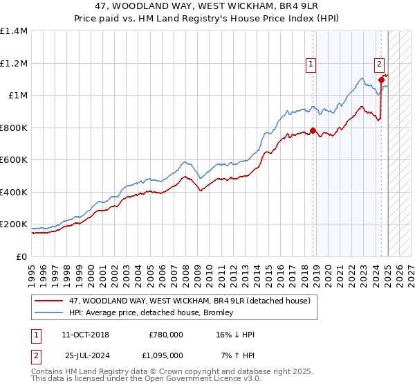 47, WOODLAND WAY, WEST WICKHAM, BR4 9LR: Price paid vs HM Land Registry's House Price Index