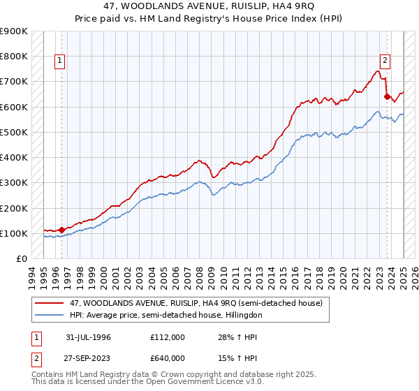 47, WOODLANDS AVENUE, RUISLIP, HA4 9RQ: Price paid vs HM Land Registry's House Price Index