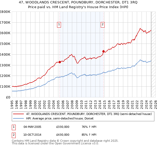 47, WOODLANDS CRESCENT, POUNDBURY, DORCHESTER, DT1 3RQ: Price paid vs HM Land Registry's House Price Index