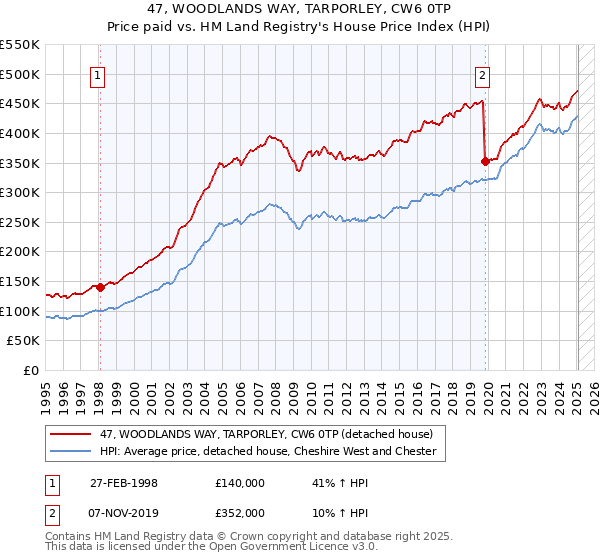 47, WOODLANDS WAY, TARPORLEY, CW6 0TP: Price paid vs HM Land Registry's House Price Index