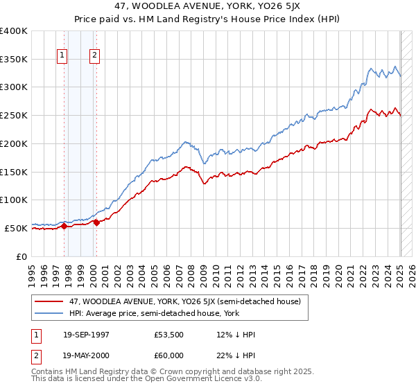 47, WOODLEA AVENUE, YORK, YO26 5JX: Price paid vs HM Land Registry's House Price Index