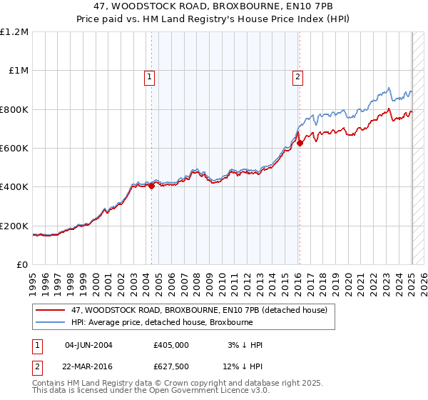 47, WOODSTOCK ROAD, BROXBOURNE, EN10 7PB: Price paid vs HM Land Registry's House Price Index