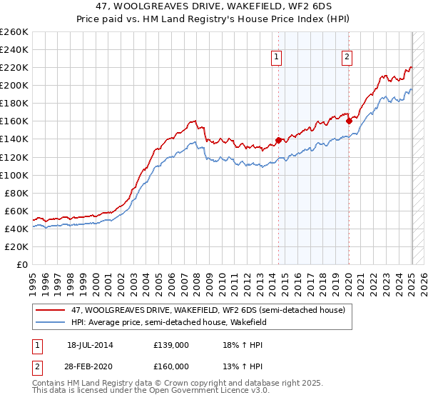 47, WOOLGREAVES DRIVE, WAKEFIELD, WF2 6DS: Price paid vs HM Land Registry's House Price Index