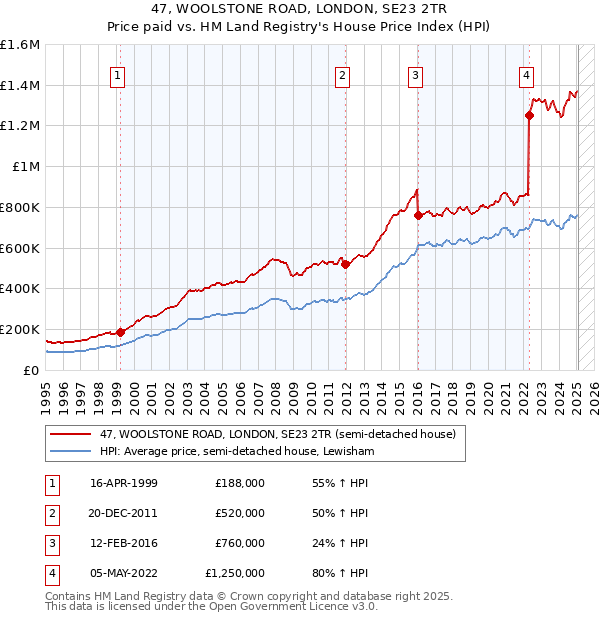 47, WOOLSTONE ROAD, LONDON, SE23 2TR: Price paid vs HM Land Registry's House Price Index