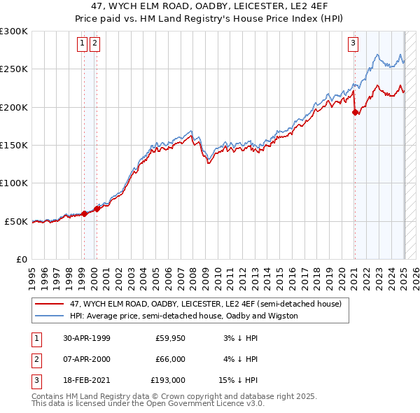 47, WYCH ELM ROAD, OADBY, LEICESTER, LE2 4EF: Price paid vs HM Land Registry's House Price Index