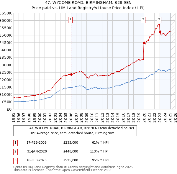 47, WYCOME ROAD, BIRMINGHAM, B28 9EN: Price paid vs HM Land Registry's House Price Index