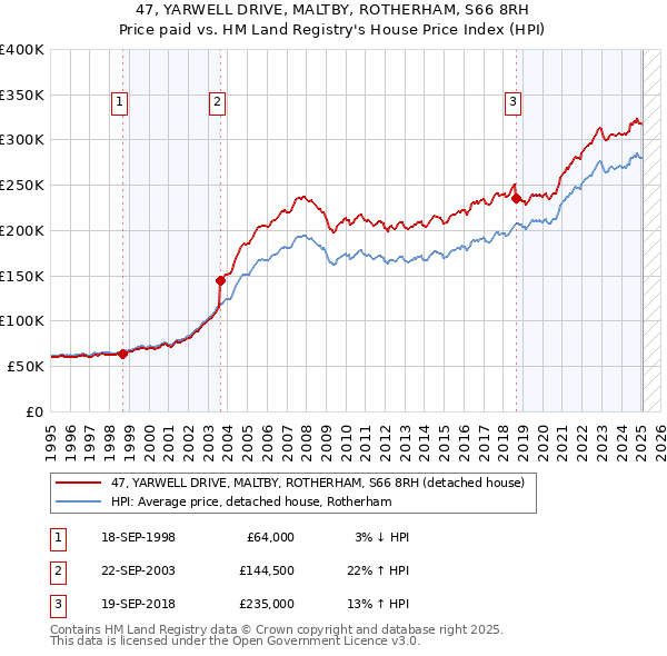 47, YARWELL DRIVE, MALTBY, ROTHERHAM, S66 8RH: Price paid vs HM Land Registry's House Price Index