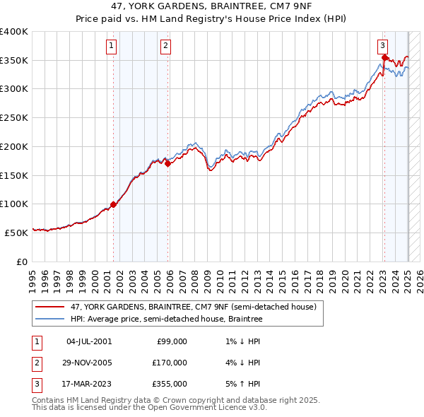 47, YORK GARDENS, BRAINTREE, CM7 9NF: Price paid vs HM Land Registry's House Price Index