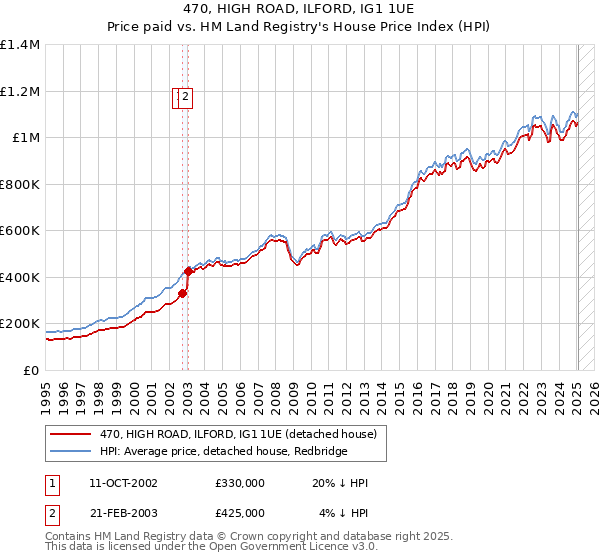470, HIGH ROAD, ILFORD, IG1 1UE: Price paid vs HM Land Registry's House Price Index