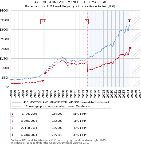 470, MOSTON LANE, MANCHESTER, M40 9GR: Price paid vs HM Land Registry's House Price Index