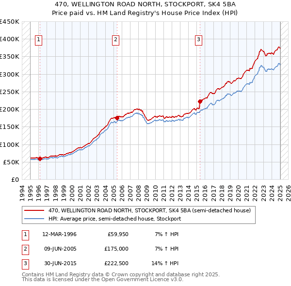 470, WELLINGTON ROAD NORTH, STOCKPORT, SK4 5BA: Price paid vs HM Land Registry's House Price Index
