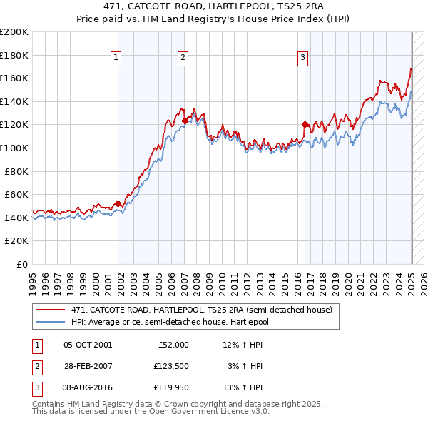 471, CATCOTE ROAD, HARTLEPOOL, TS25 2RA: Price paid vs HM Land Registry's House Price Index