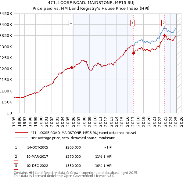 471, LOOSE ROAD, MAIDSTONE, ME15 9UJ: Price paid vs HM Land Registry's House Price Index