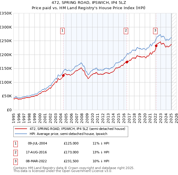 472, SPRING ROAD, IPSWICH, IP4 5LZ: Price paid vs HM Land Registry's House Price Index