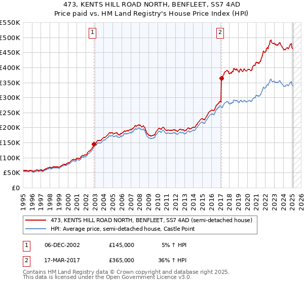 473, KENTS HILL ROAD NORTH, BENFLEET, SS7 4AD: Price paid vs HM Land Registry's House Price Index