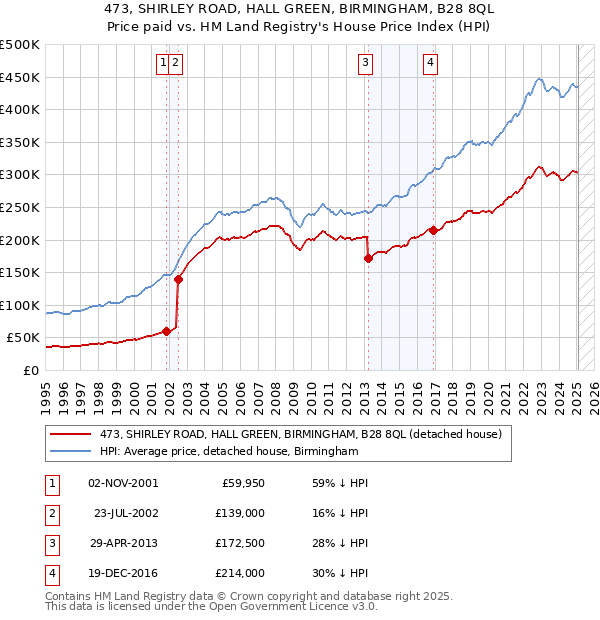 473, SHIRLEY ROAD, HALL GREEN, BIRMINGHAM, B28 8QL: Price paid vs HM Land Registry's House Price Index