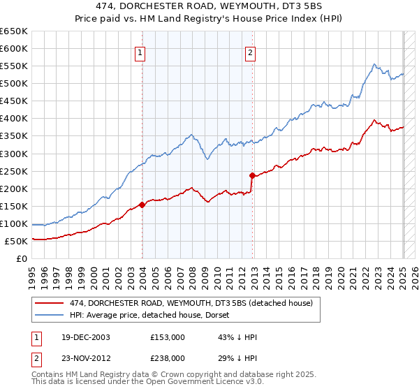 474, DORCHESTER ROAD, WEYMOUTH, DT3 5BS: Price paid vs HM Land Registry's House Price Index