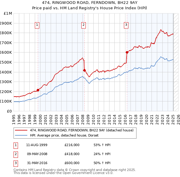 474, RINGWOOD ROAD, FERNDOWN, BH22 9AY: Price paid vs HM Land Registry's House Price Index