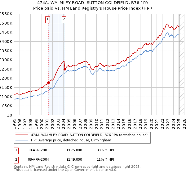 474A, WALMLEY ROAD, SUTTON COLDFIELD, B76 1PA: Price paid vs HM Land Registry's House Price Index