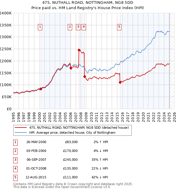 475, NUTHALL ROAD, NOTTINGHAM, NG8 5DD: Price paid vs HM Land Registry's House Price Index