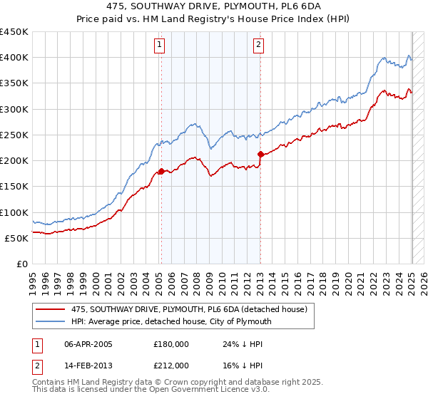 475, SOUTHWAY DRIVE, PLYMOUTH, PL6 6DA: Price paid vs HM Land Registry's House Price Index