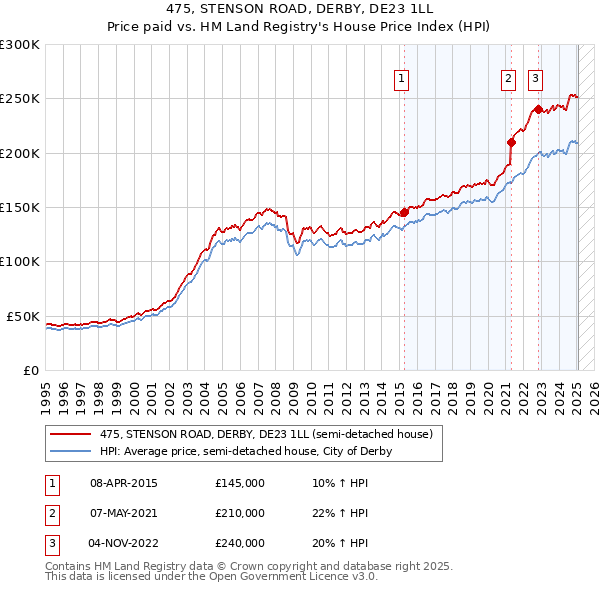 475, STENSON ROAD, DERBY, DE23 1LL: Price paid vs HM Land Registry's House Price Index