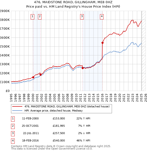 476, MAIDSTONE ROAD, GILLINGHAM, ME8 0HZ: Price paid vs HM Land Registry's House Price Index