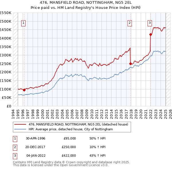 476, MANSFIELD ROAD, NOTTINGHAM, NG5 2EL: Price paid vs HM Land Registry's House Price Index