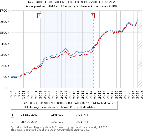 477, BIDEFORD GREEN, LEIGHTON BUZZARD, LU7 2TZ: Price paid vs HM Land Registry's House Price Index