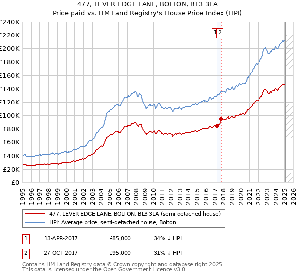 477, LEVER EDGE LANE, BOLTON, BL3 3LA: Price paid vs HM Land Registry's House Price Index