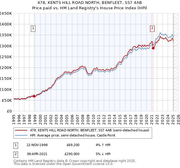 478, KENTS HILL ROAD NORTH, BENFLEET, SS7 4AB: Price paid vs HM Land Registry's House Price Index