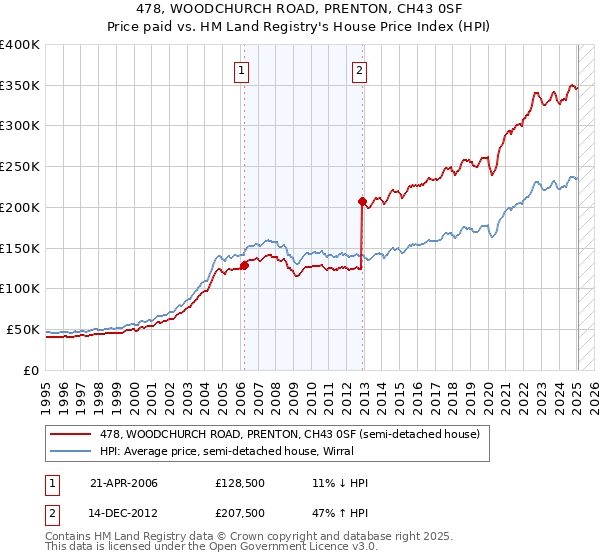 478, WOODCHURCH ROAD, PRENTON, CH43 0SF: Price paid vs HM Land Registry's House Price Index